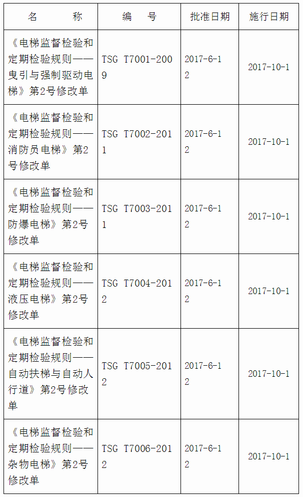 《質(zhì)檢總局關(guān)于發(fā)布〈電梯監(jiān)督檢驗(yàn)和定期檢驗(yàn)規(guī)則-曳引與強(qiáng)制驅(qū)動(dòng)電梯〉等6個(gè)安全技術(shù)規(guī)范第2號(hào)修改單的公告》國(guó)家質(zhì)量監(jiān)督檢驗(yàn)檢疫總局公告2017年第44號(hào)