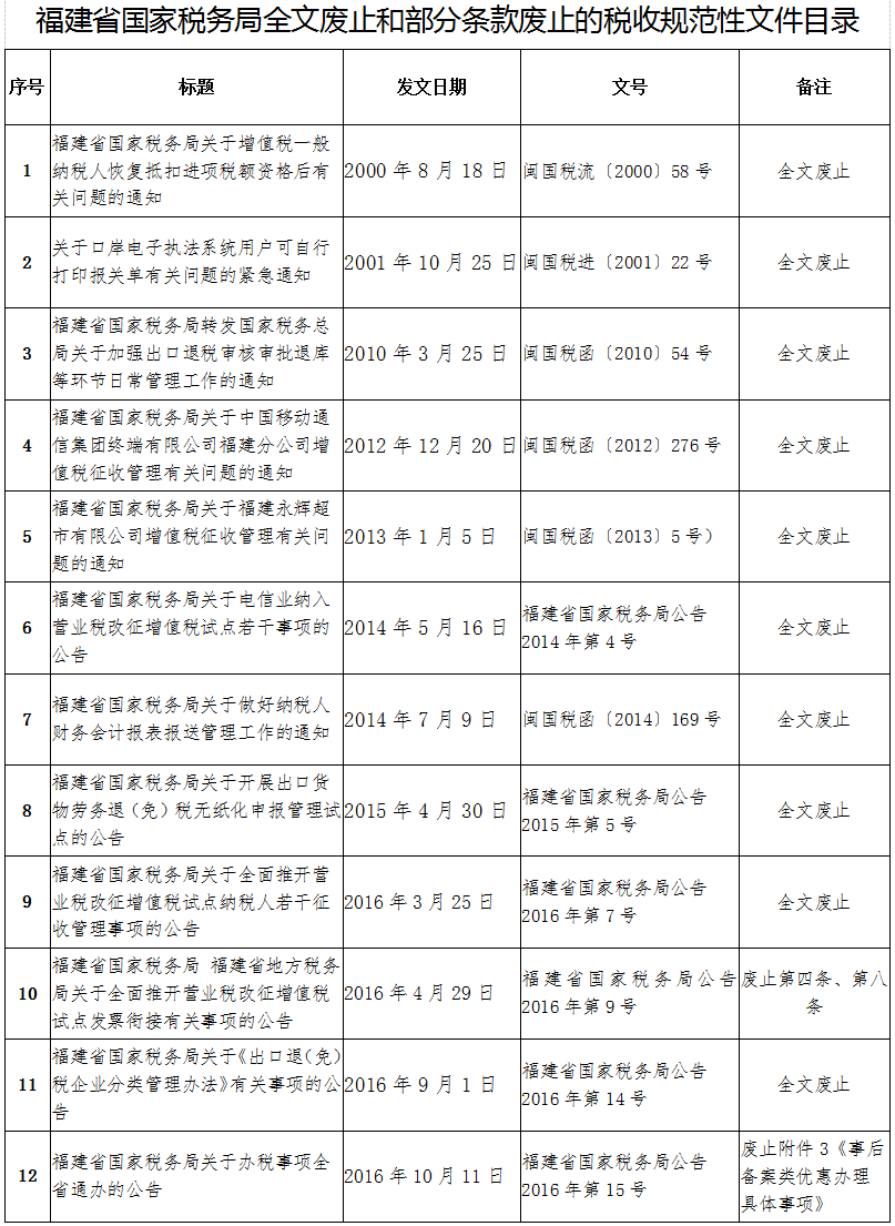 福建省國家稅務(wù)局全文廢止和部分條款廢止的稅收規(guī)范性文件目錄