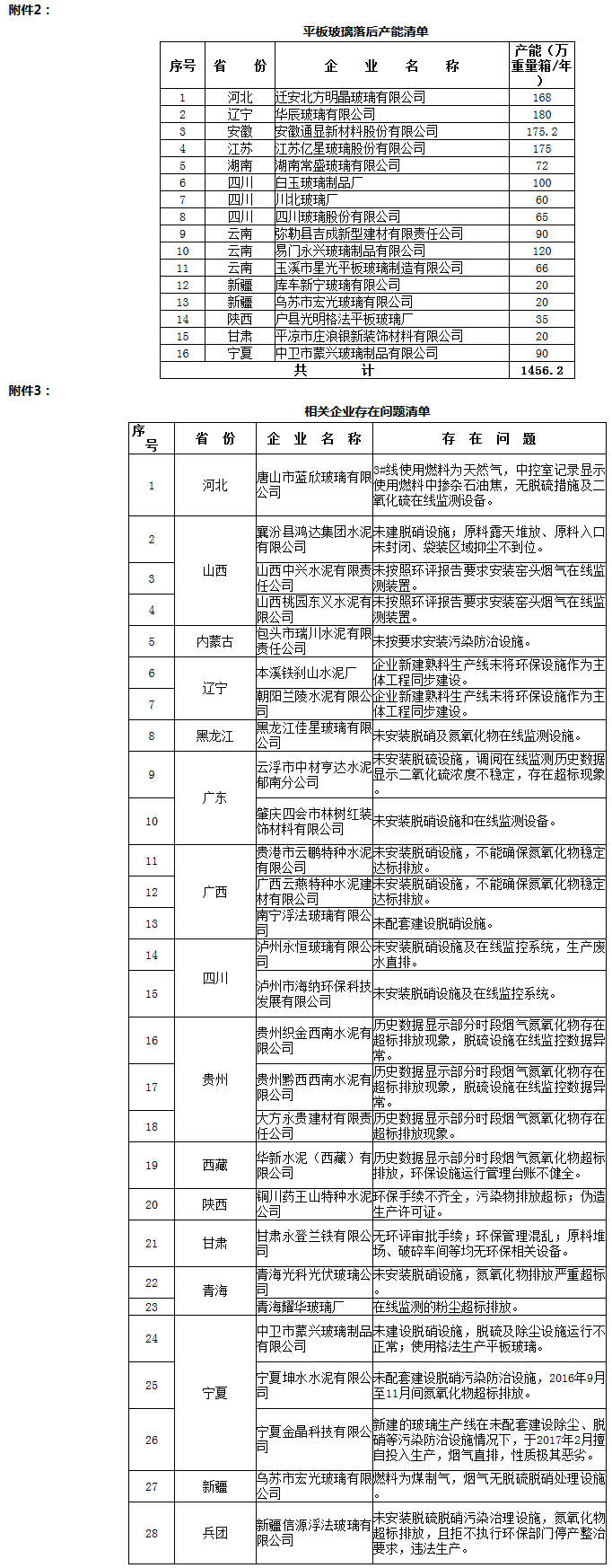 環(huán)辦環(huán)監(jiān)函〔2017〕1186號《關(guān)于水泥玻璃行業(yè)淘汰落后產(chǎn)能專項督查情況的通報》