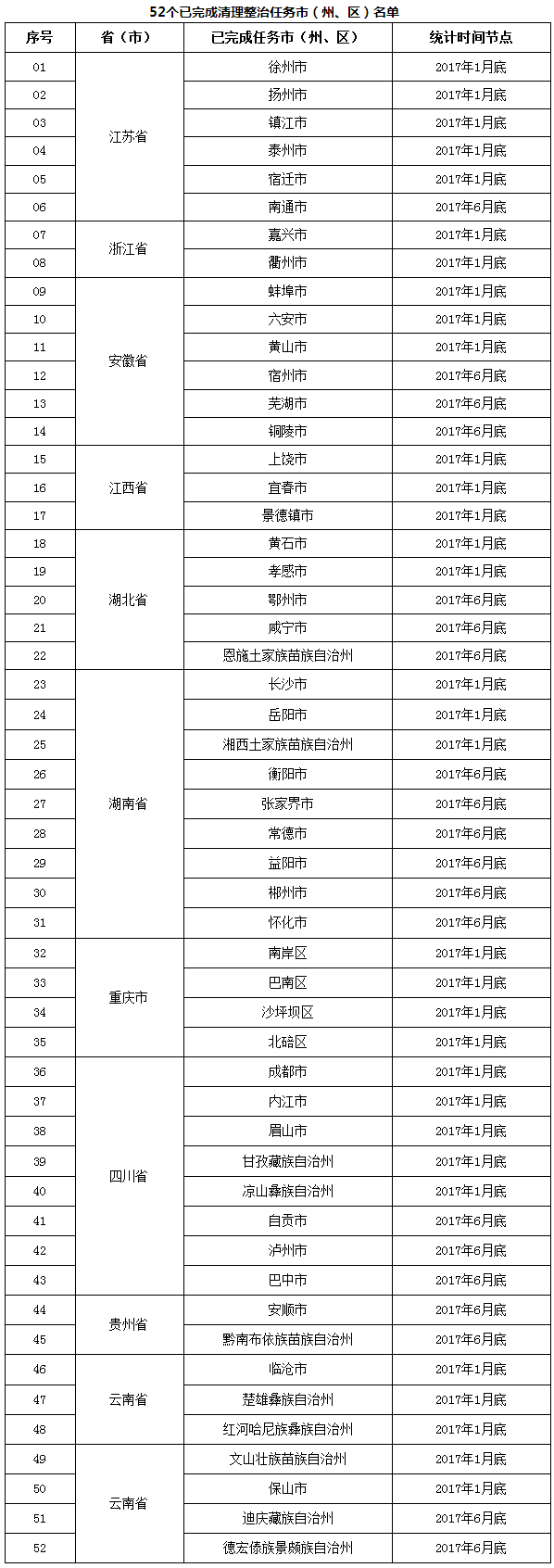 環(huán)辦環(huán)監(jiān)函〔2017〕1077號(hào)《環(huán)境保護(hù)部辦公廳關(guān)于長(zhǎng)江經(jīng)濟(jì)帶飲用水水源地環(huán)境保護(hù)執(zhí)法專項(xiàng)行動(dòng)進(jìn)展情況的通報(bào)》