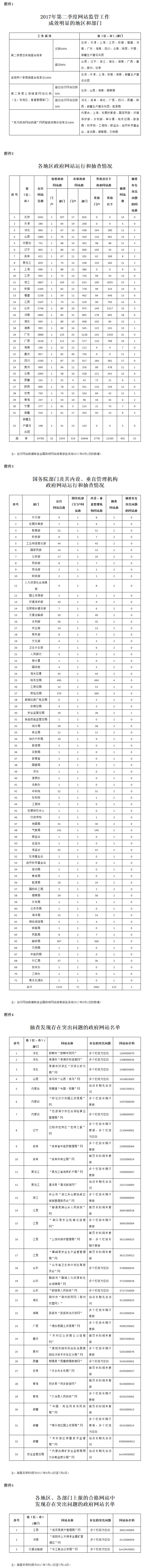 《2017年第二季度全國(guó)政府網(wǎng)站抽查情況通報(bào)》全文