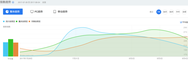 重慶、四川、河南自貿(mào)區(qū)一周內(nèi)搜索指數(shù)趨勢