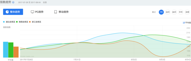 湖北、陜西、浙江自貿(mào)區(qū)一周內(nèi)搜索指數(shù)趨勢
