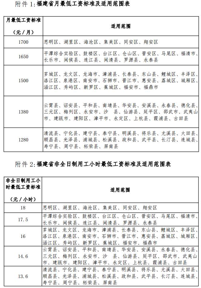 閩政〔2017〕19號(hào)《福建省人民政府關(guān)于公布我省最低工資標(biāo)準(zhǔn)的通知》