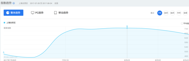 上海自貿(mào)區(qū)一周內(nèi)搜索指數(shù)趨勢