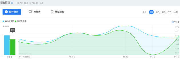 舟山自貿(mào)區(qū)與浙江自貿(mào)區(qū)一周內(nèi)搜索指數(shù)趨勢