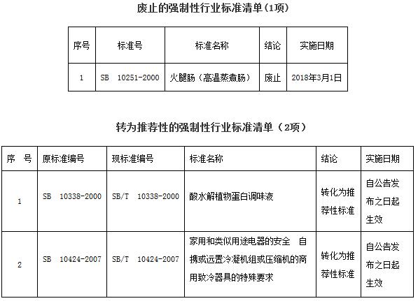 《商務(wù)部關(guān)于廢止1項(xiàng)強(qiáng)制性國(guó)內(nèi)貿(mào)易行業(yè)標(biāo)準(zhǔn)以及將2項(xiàng)強(qiáng)制性國(guó)內(nèi)貿(mào)易行業(yè)標(biāo)準(zhǔn)轉(zhuǎn)化為推薦性行業(yè)標(biāo)準(zhǔn)的公告》商務(wù)部公告2017年第44號(hào)