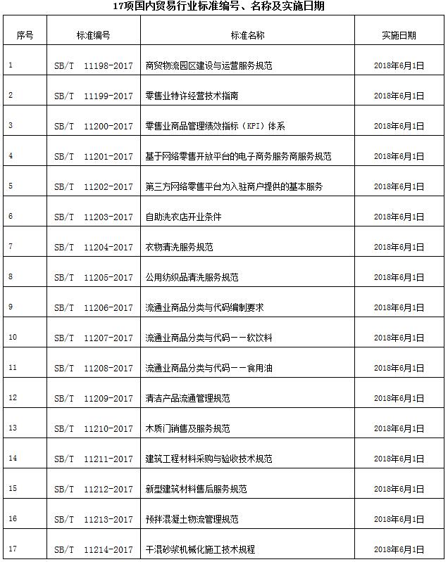 《商務(wù)部批準(zhǔn)〈商貿(mào)物流園區(qū)建設(shè)與運(yùn)營(yíng)服務(wù)規(guī)范〉等17項(xiàng)國(guó)內(nèi)貿(mào)易行業(yè)標(biāo)準(zhǔn)的公告》商務(wù)部公告2017年第42號(hào)