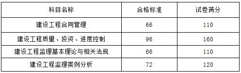 人社廳發(fā)〔2017〕103號《人力資源社會保障部辦公廳關于2017年度監(jiān)理工程師資格考試合格標準有關問題的通知》