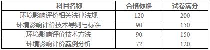 人社廳發(fā)〔2017〕102號《人力資源社會保障部辦公廳關(guān)于2017年度環(huán)境影響評價工程師職業(yè)資格考試合格標(biāo)準(zhǔn)有關(guān)問題的通知》