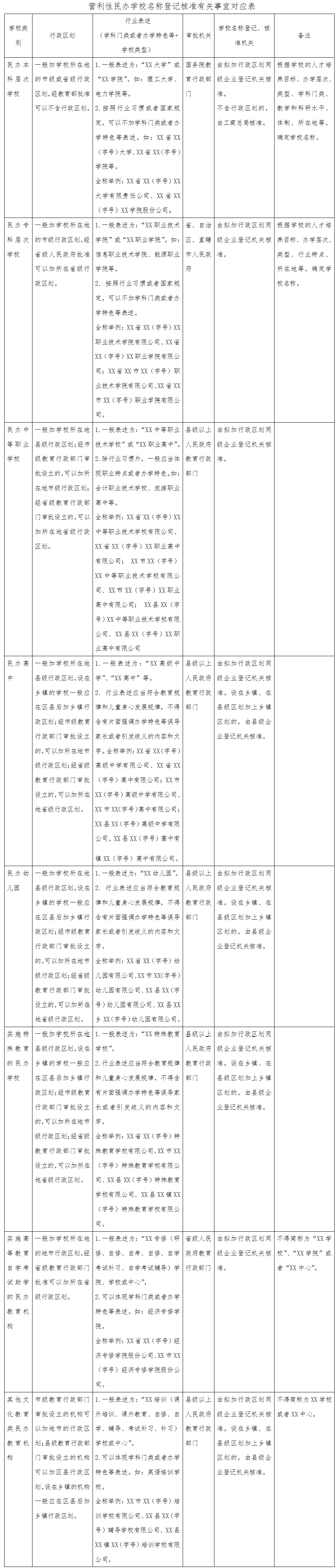 工商企注字〔2017〕156號(hào)《工商總局教育部關(guān)于營(yíng)利性民辦學(xué)校名稱(chēng)登記管理有關(guān)工作的通知》