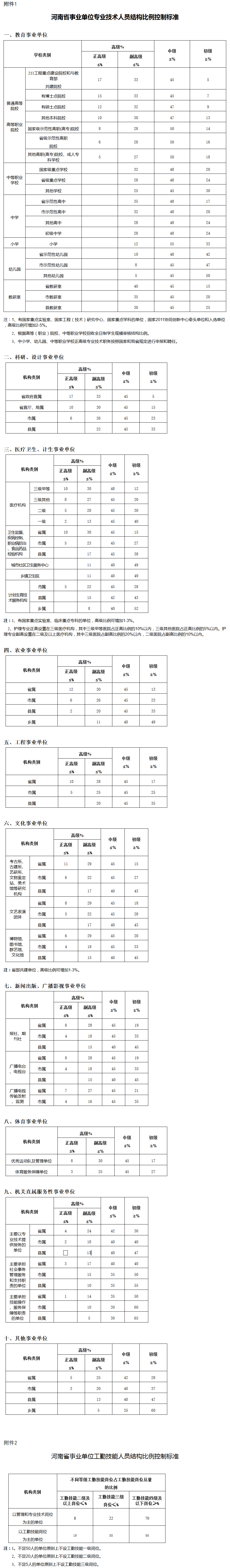 豫人社〔2015〕44號《河南省人力資源和社會保障廳關(guān)于調(diào)整事業(yè)單位專業(yè)技術(shù)人員和工勤技能人員結(jié)構(gòu)比例控制標(biāo)準(zhǔn)有關(guān)問題的通知》