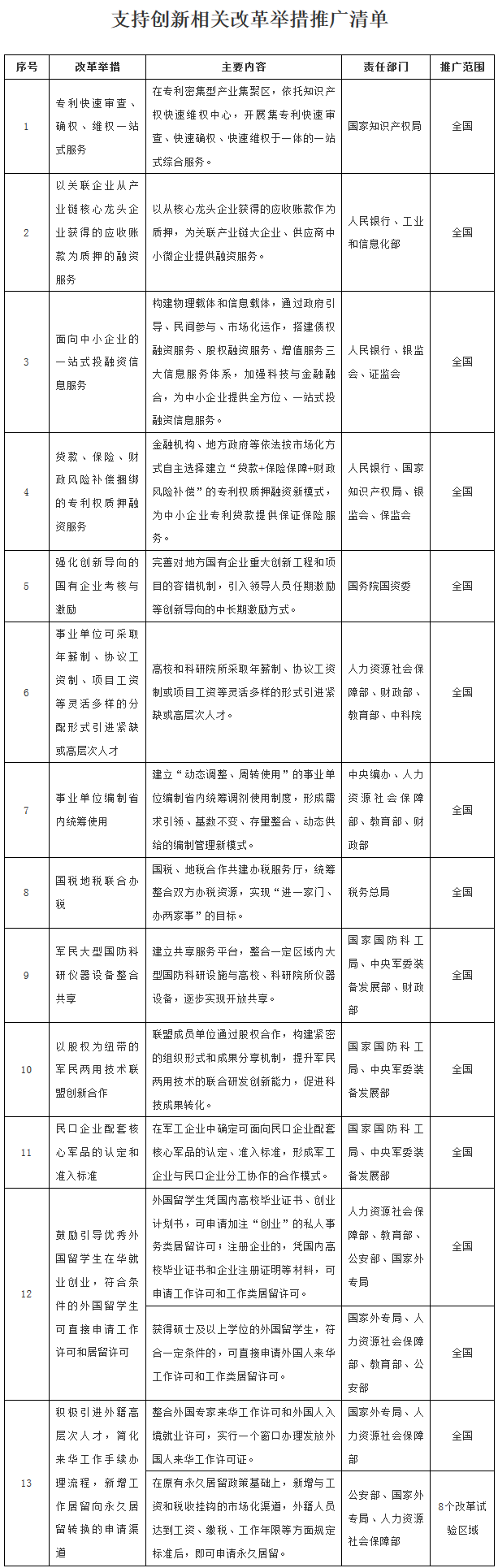 國(guó)辦發(fā)〔2017〕80號(hào)《國(guó)務(wù)院辦公廳關(guān)于推廣支持創(chuàng)新相關(guān)改革舉措的通知》