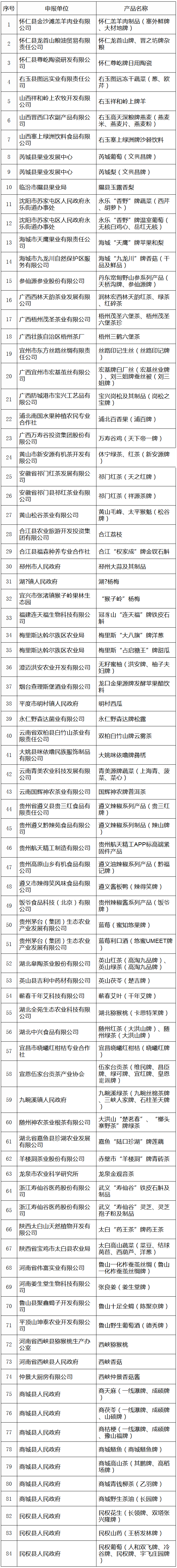 《質(zhì)檢總局關(guān)于受理生態(tài)原產(chǎn)地產(chǎn)品保護(hù)申報(bào)的公告》國家質(zhì)量監(jiān)督檢驗(yàn)檢疫總局公告2017年第71號(hào)