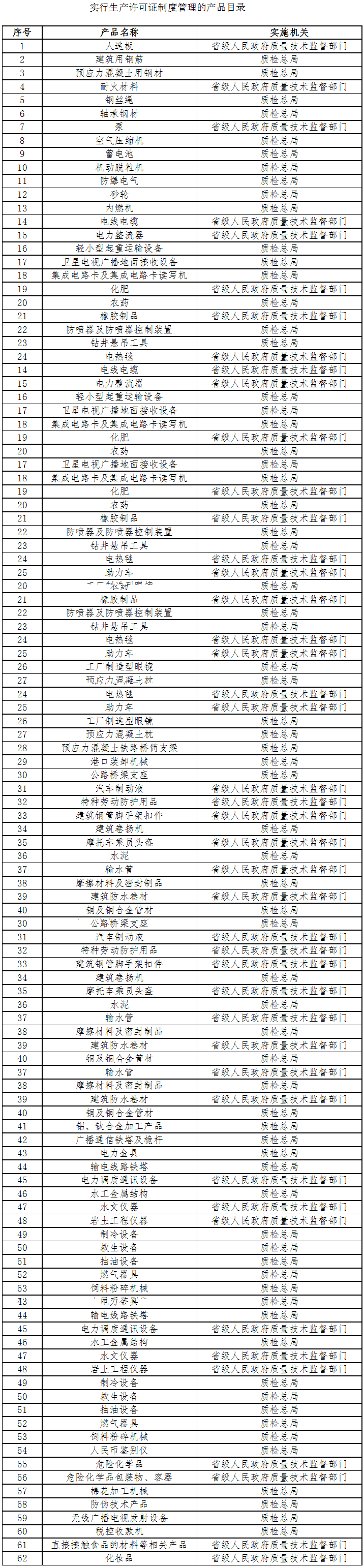 《質檢總局關于公布實行生產許可證制度管理的產品目錄的公告》國家質量監(jiān)督檢驗檢疫總局公告2012年第181號