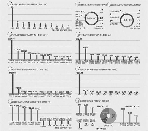 全國自貿(mào)區(qū)上市公司排行榜：摸清自貿(mào)區(qū)143家上市公司家底