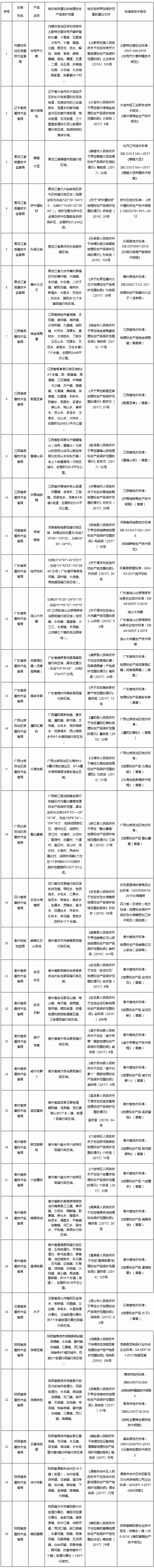 《質(zhì)檢總局關(guān)于受理畢克齊大蔥等35個產(chǎn)品申報地理標志產(chǎn)品保護的公告》國家質(zhì)量監(jiān)督檢驗檢疫總局公告2017年第75號