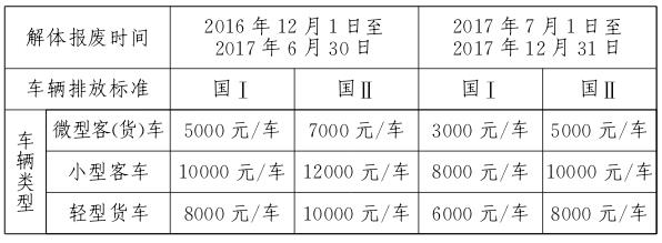 京政辦發(fā)〔2016〕47號《北京市人民政府辦公廳關(guān)于印發(fā)〈北京市促進高排放老舊機動車淘汰更新方案〉的通知》