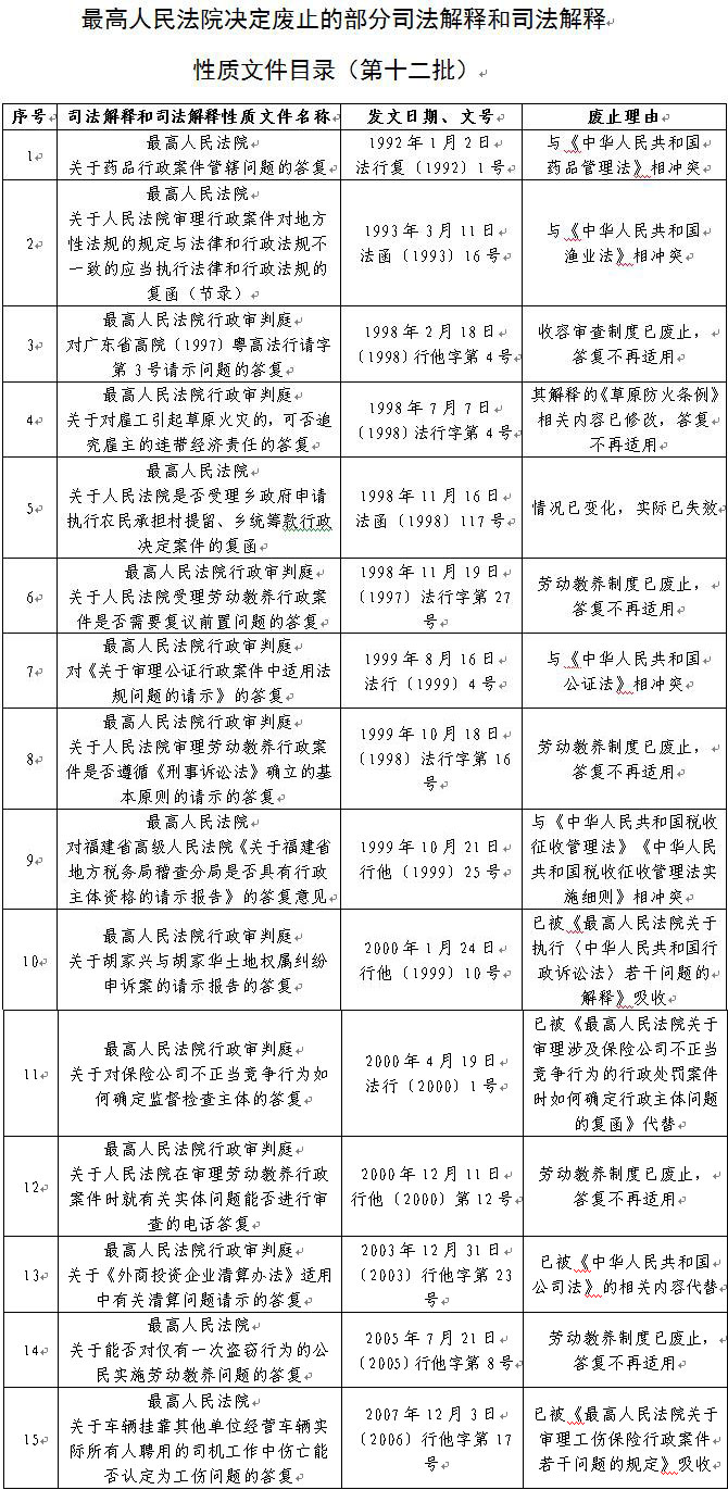 法釋〔2017〕17號《最高人民法院關(guān)于廢止部分司法解釋和司法解釋性質(zhì)文件（第十二批）的決定》