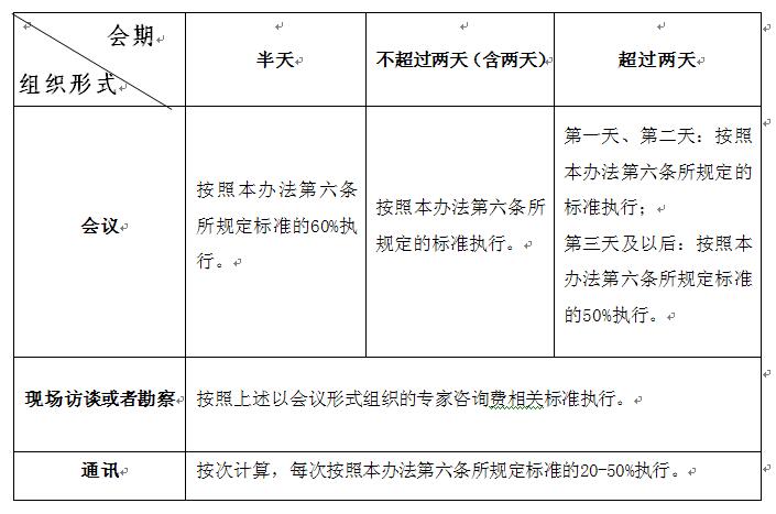 財科教〔2017〕128號《財政部關(guān)于印發(fā)〈中央財政科研項目專家咨詢費管理辦法〉的通知》