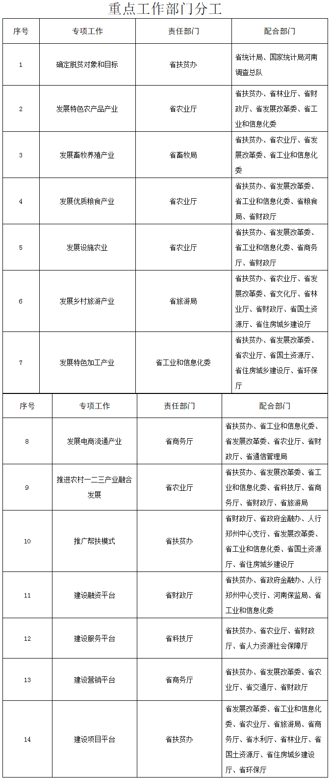 豫辦〔2016〕27號《中共河南省委辦公廳河南省人民政府辦公廳關(guān)于印發(fā)〈河南省轉(zhuǎn)移就業(yè)脫貧實(shí)施方案〉等5個方案的通知》