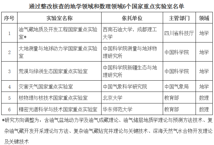 通過整改核查的地學(xué)領(lǐng)域和數(shù)理領(lǐng)域6個國家重點實驗室名單