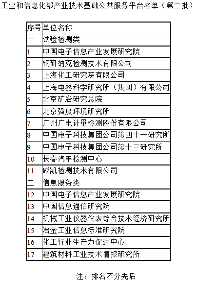 工信部科函〔2017〕565號《工業(yè)和信息化部關于公布產業(yè)技術基礎公共服務平臺名單（第二批）的通告》