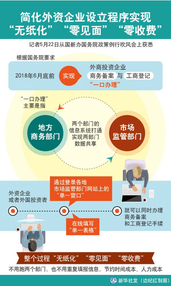 我國將再次簡化外資企業(yè)設(shè)立程序?qū)崿F(xiàn)“無紙化”“零見面”“零收費(fèi)”