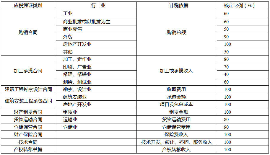 《國家稅務(wù)總局南平市稅務(wù)局關(guān)于確定印花稅計(jì)稅依據(jù)核定比例的公告》國家稅務(wù)總局南平市稅務(wù)局公告2018年第4號