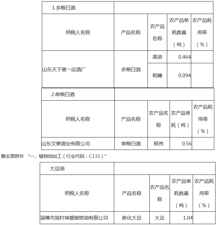 《國家稅務(wù)總局淄博市稅務(wù)局關(guān)于修改部分稅收規(guī)范性文件的公告》國家稅務(wù)總局淄博市稅務(wù)局公告2018年第2號