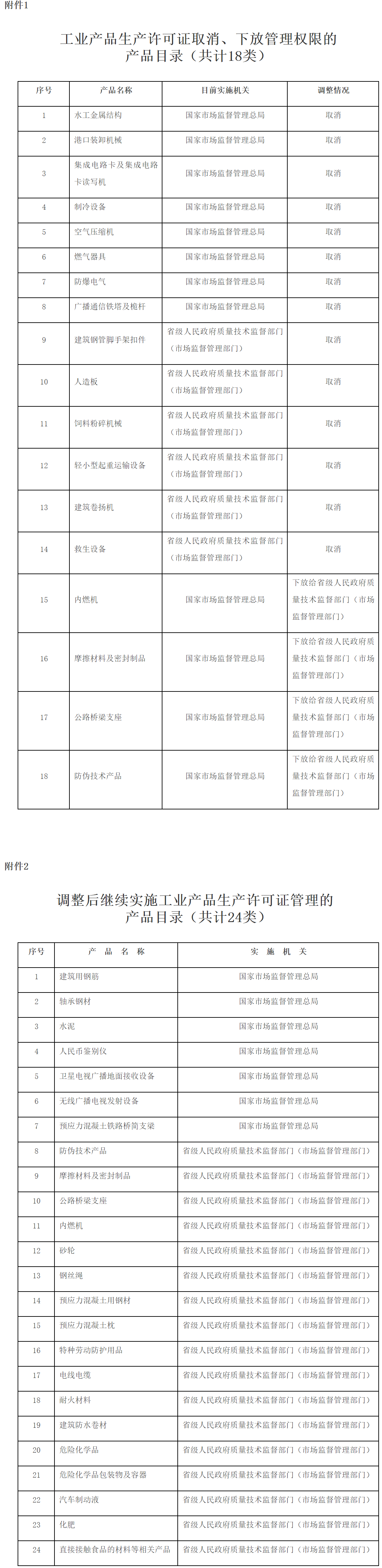 國發(fā)〔2018〕33號《國務(wù)院關(guān)于進(jìn)一步壓減工業(yè)產(chǎn)品生產(chǎn)許可證管理目錄和簡化審批程序的決定》