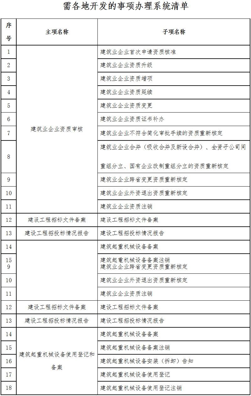 豫建〔2018〕193號(hào)《河南省住房和城鄉(xiāng)建設(shè)廳關(guān)于做好建筑業(yè)企業(yè)資質(zhì)審核等系統(tǒng)開發(fā)建設(shè)工作的通知》