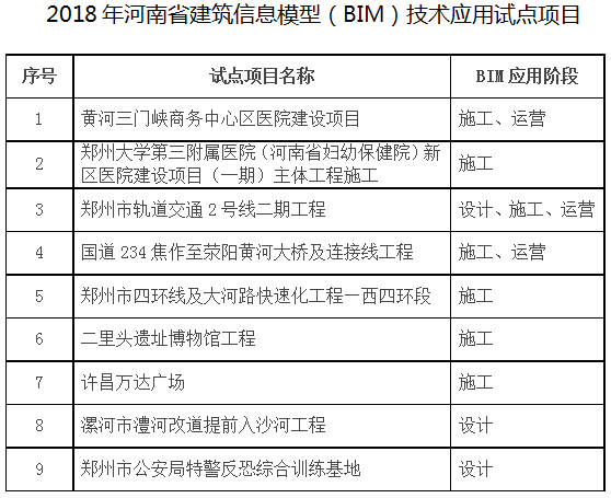 豫建設(shè)標(biāo)〔2018〕67號《河南省住房和城鄉(xiāng)建設(shè)廳關(guān)于公布2018年河南省建筑信息模型（BIM）技術(shù)應(yīng)用試點(diǎn)項(xiàng)目的通知》