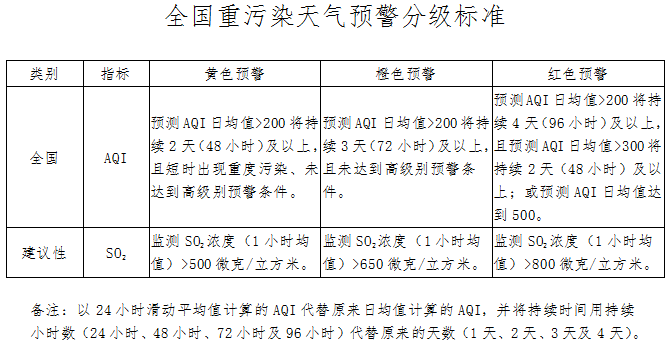 全國(guó)重污染天氣預(yù)警分級(jí)標(biāo)準(zhǔn)