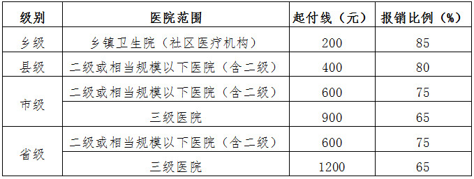 豫人社醫(yī)療〔2014〕10號《河南省人力資源和社會保障廳關于逐步統(tǒng)一全省城鎮(zhèn)居民基本醫(yī)療保險相關政策的指導意見》