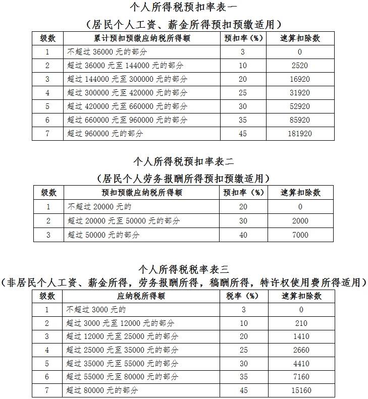 個人所得稅稅率表及預(yù)扣率表