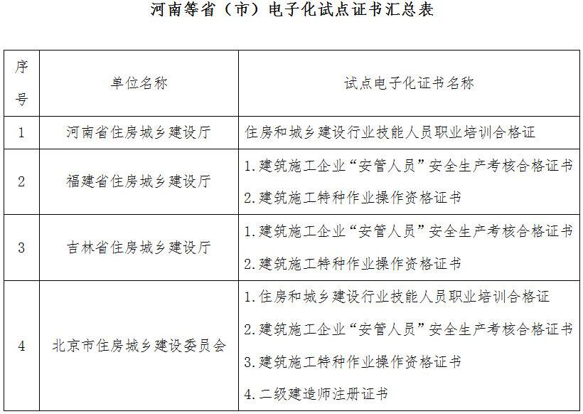 河南等?。ㄊ校╇娮踊圏c(diǎn)證書(shū)匯總表