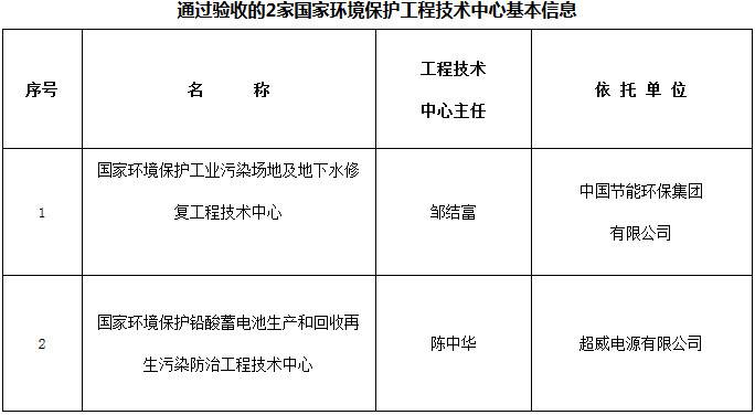 通過(guò)驗(yàn)收的2家國(guó)家環(huán)境保護(hù)工程技術(shù)中心基本信息