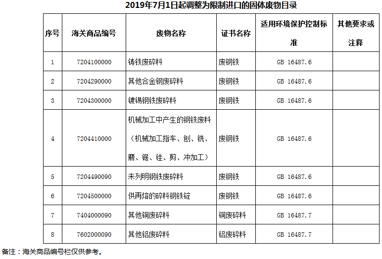 2019年7月1日起調(diào)整為限制進口的固體廢物目錄