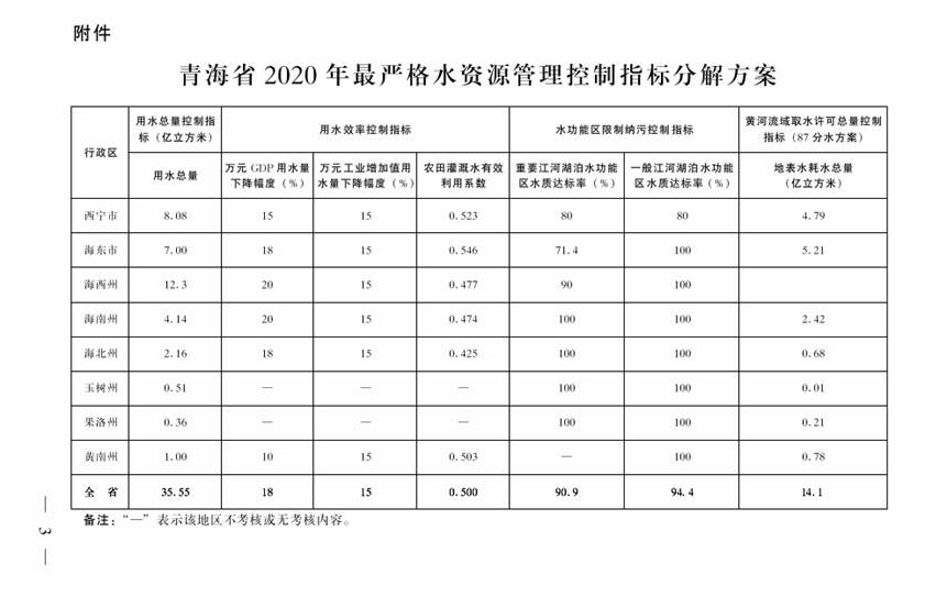 青海省2020年最嚴格水資源管理控制指標分解方案