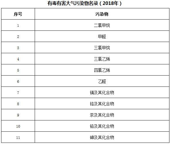 有毒有害大氣污染物名錄（2018年）