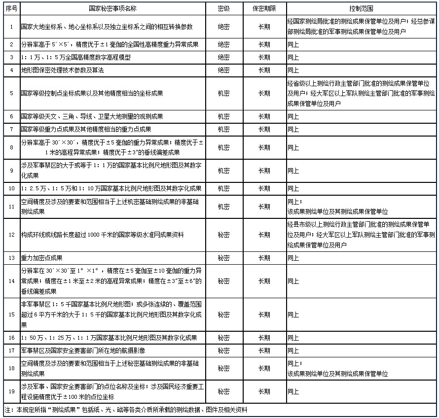 測(cè)繪管理工作國(guó)家秘密目錄