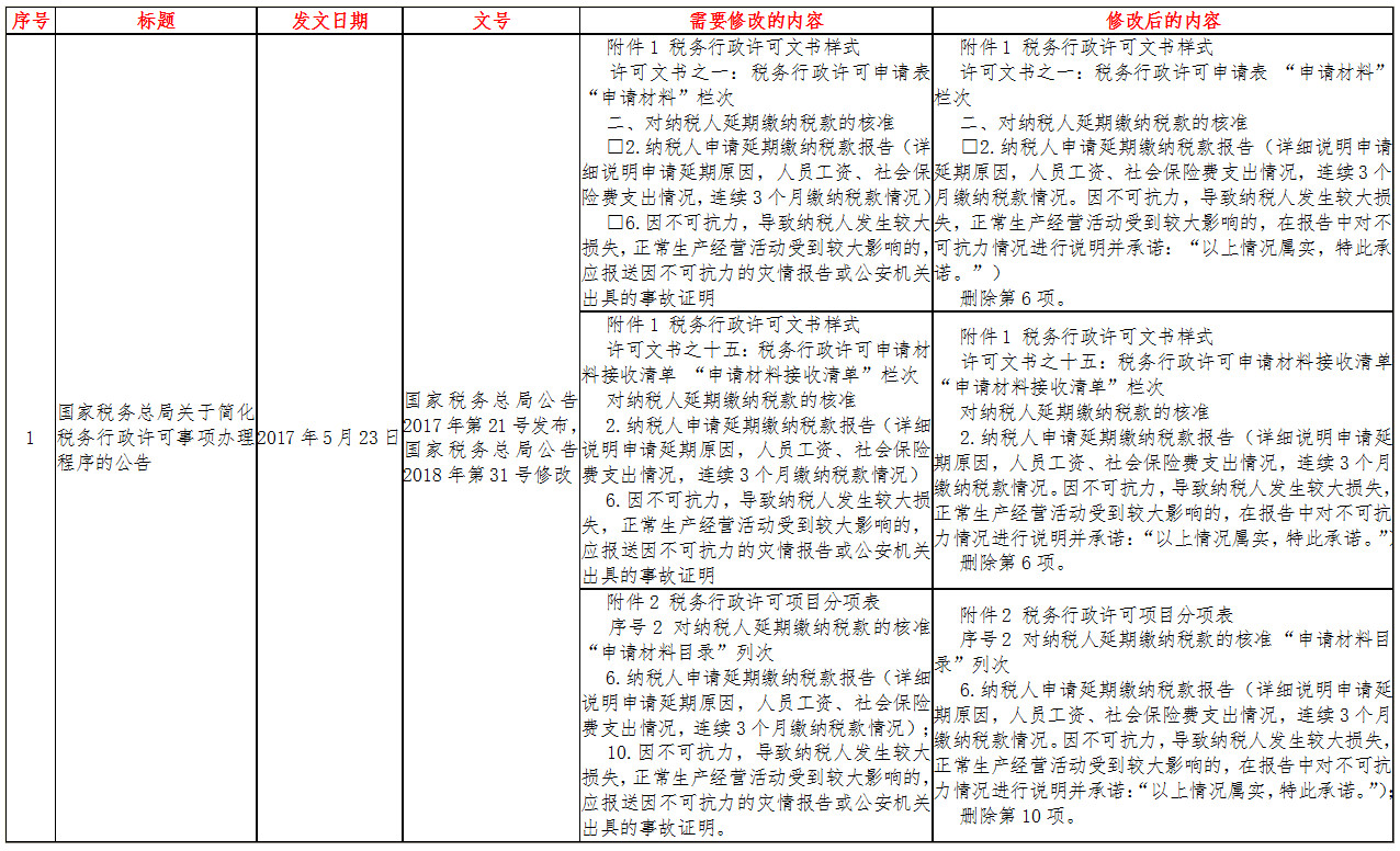 《國家稅務(wù)總局關(guān)于廢止和修改部分稅收規(guī)范性文件的公告》國家稅務(wù)總局公告2018年第67號