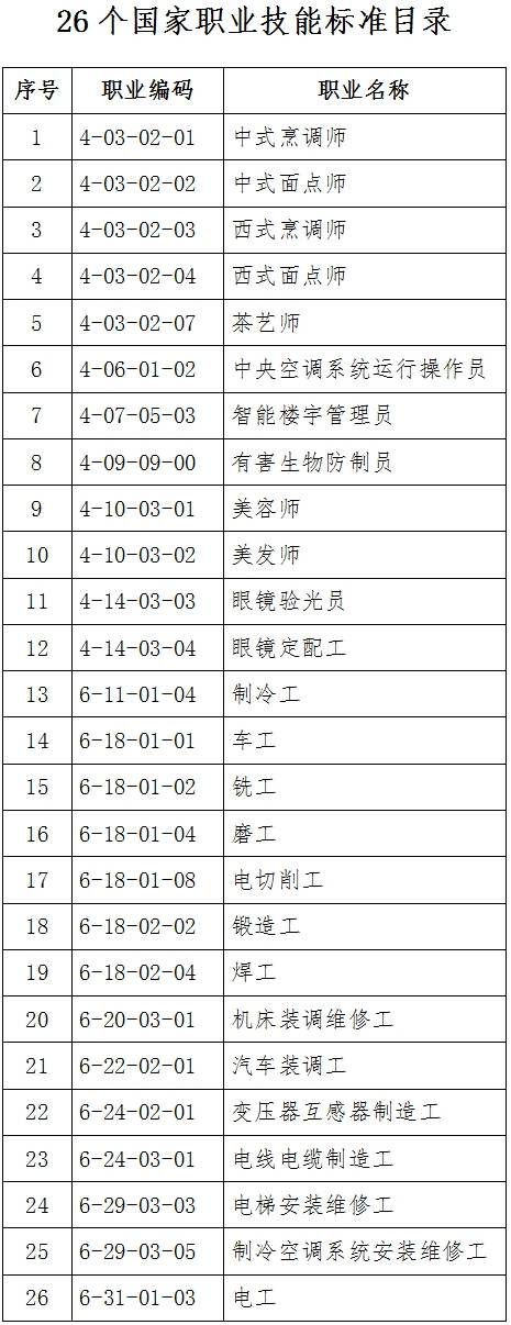 人社廳發(fā)〔2018〕145號(hào)《人力資源社會(huì)保障部辦公廳關(guān)于頒布中式烹調(diào)師等26個(gè)國(guó)家職業(yè)技能標(biāo)準(zhǔn)的通知》