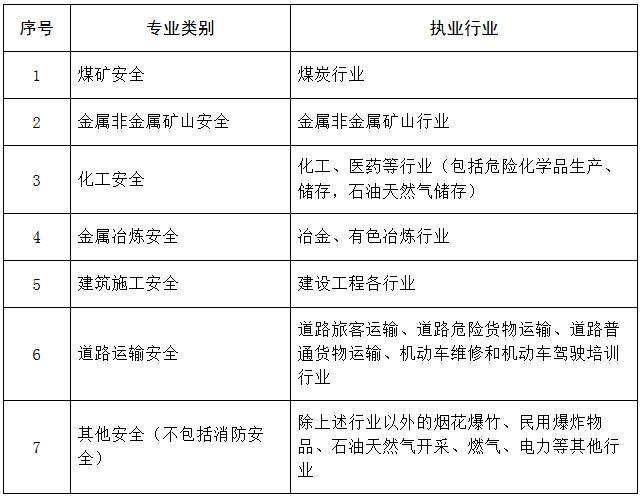 各專業(yè)類別注冊安全工程師執(zhí)業(yè)行業(yè)界定表