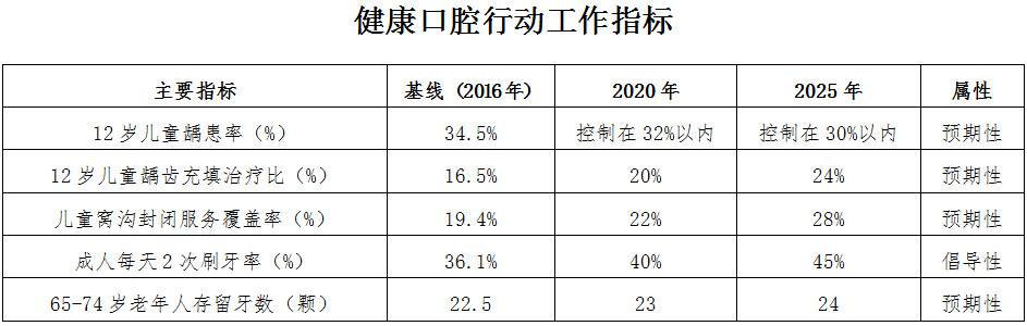 健康口腔行動工作指標