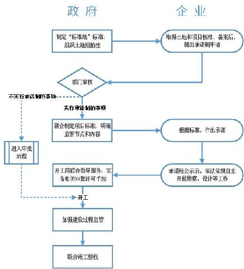 中國（浙江）自由貿(mào)易試驗(yàn)區(qū)企業(yè)投資項(xiàng)目審批管理便利化流程圖