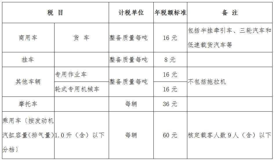 安徽省部分車輛車船稅稅目稅額表