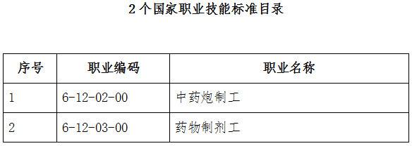 人社廳發(fā)〔2019〕57號《人力資源社會保障部辦公廳中醫(yī)藥局辦公室關于頒布中藥炮制工等2個國家職業(yè)技能標準的通知》