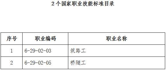 人社廳發(fā)〔2019〕52號《人力資源社會保障部辦公廳交通運輸部辦公廳關(guān)于頒布筑路工等2個國家職業(yè)技能標(biāo)準(zhǔn)的通知》